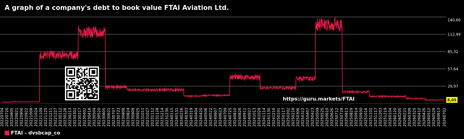 A graph of a company's debt to book value FTAI Aviation Ltd.